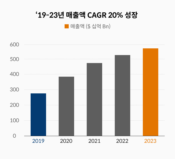매출액 그래프